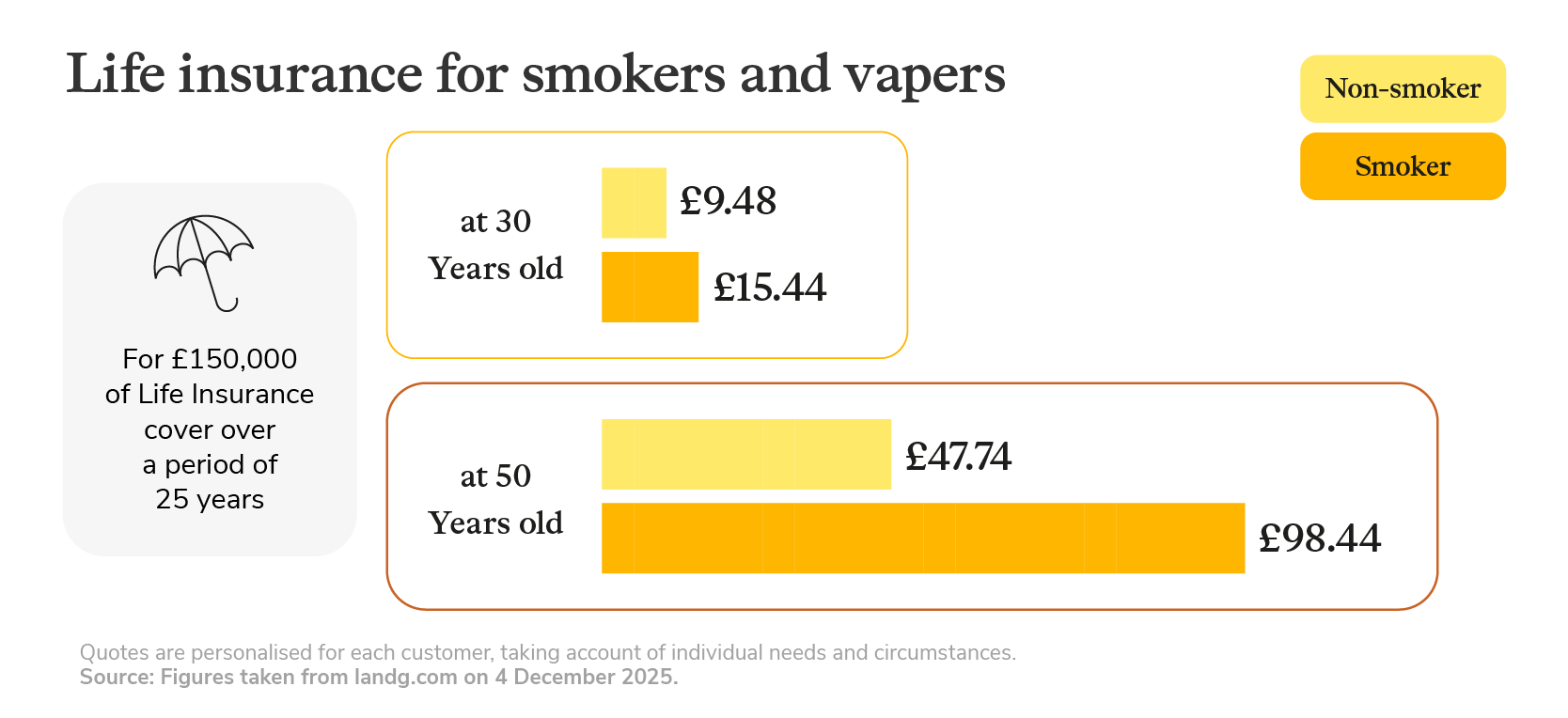 Life insurance for smokers | Legal & General