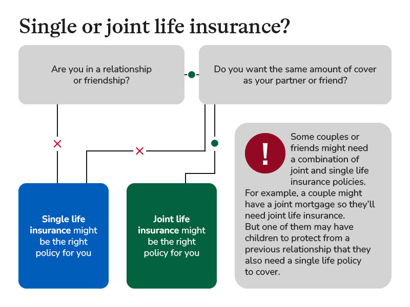 Single life insurance vs joint life insurance flowchart