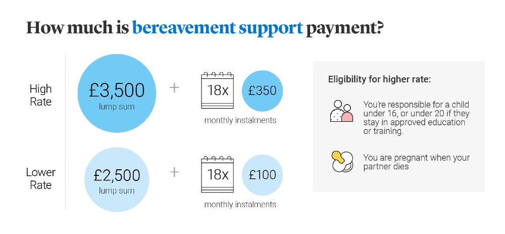 How much is bereavement support payment?