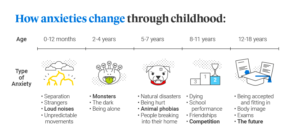 How anxieties change throughout childhood