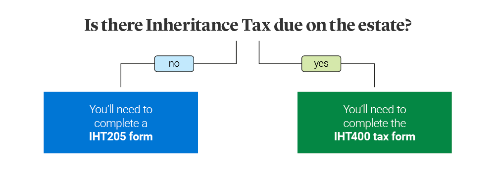 Image showing a decision tree about how inheritance tax might be due on the estate