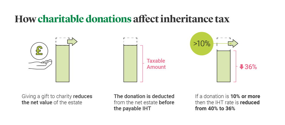 Image showing how charitable donations affect inheritance tax