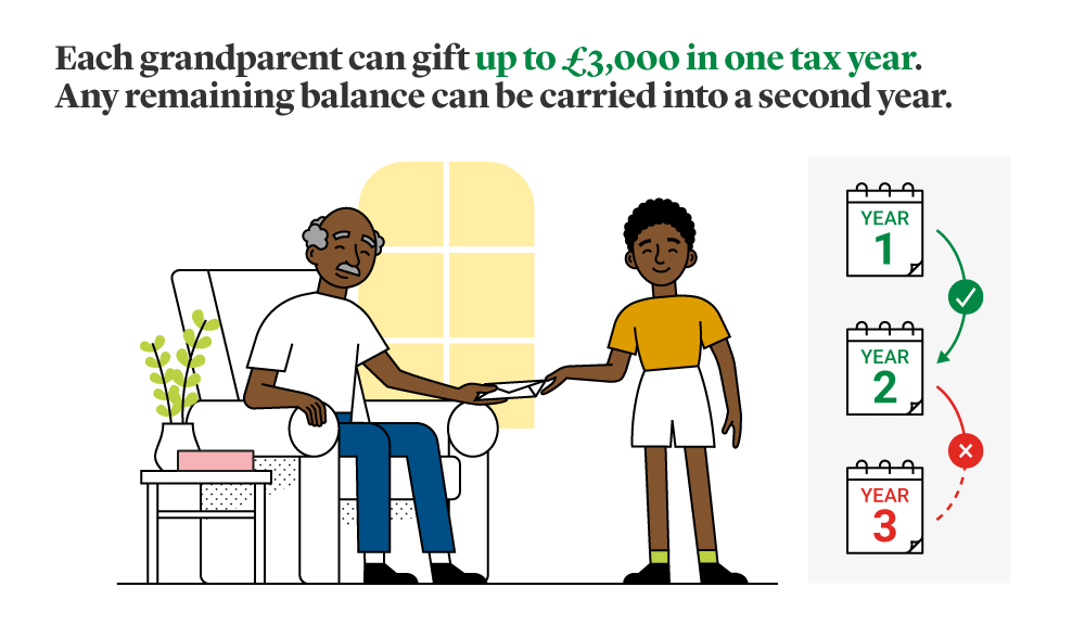 How much can grandparents gift in one year