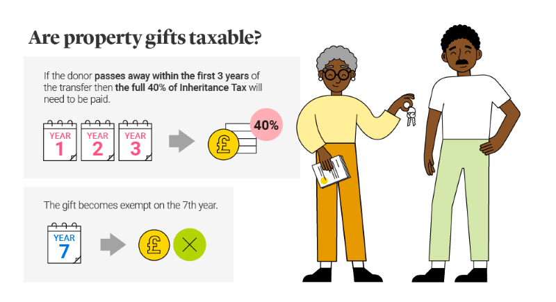 Illustration showing are property gifts taxable?