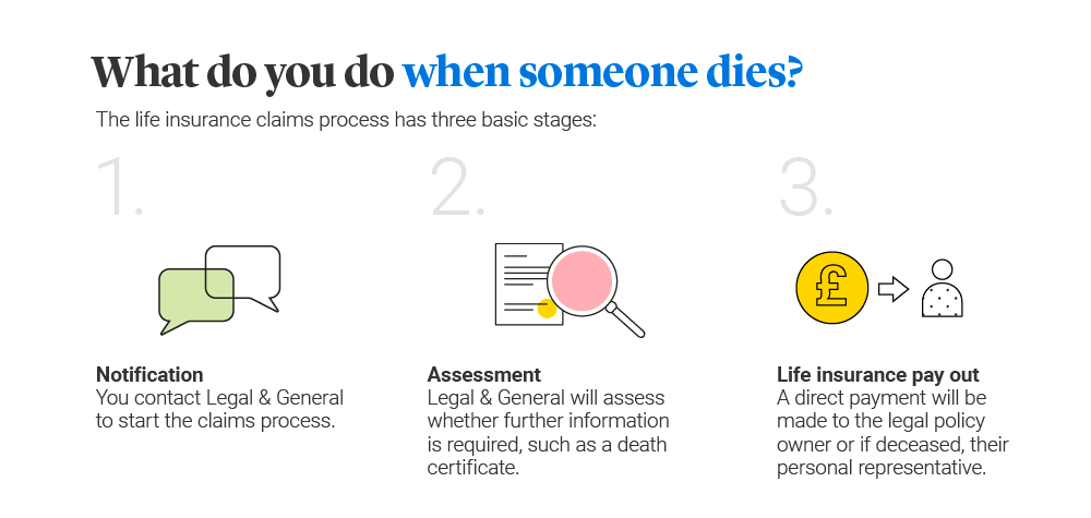 Life insurance claims process when someone dies