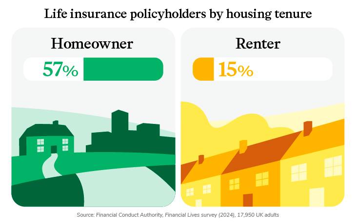 Image showing life insurance policyholders by housing tenure