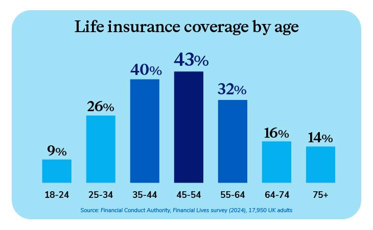 Bar graph showing life insurance coverage by age