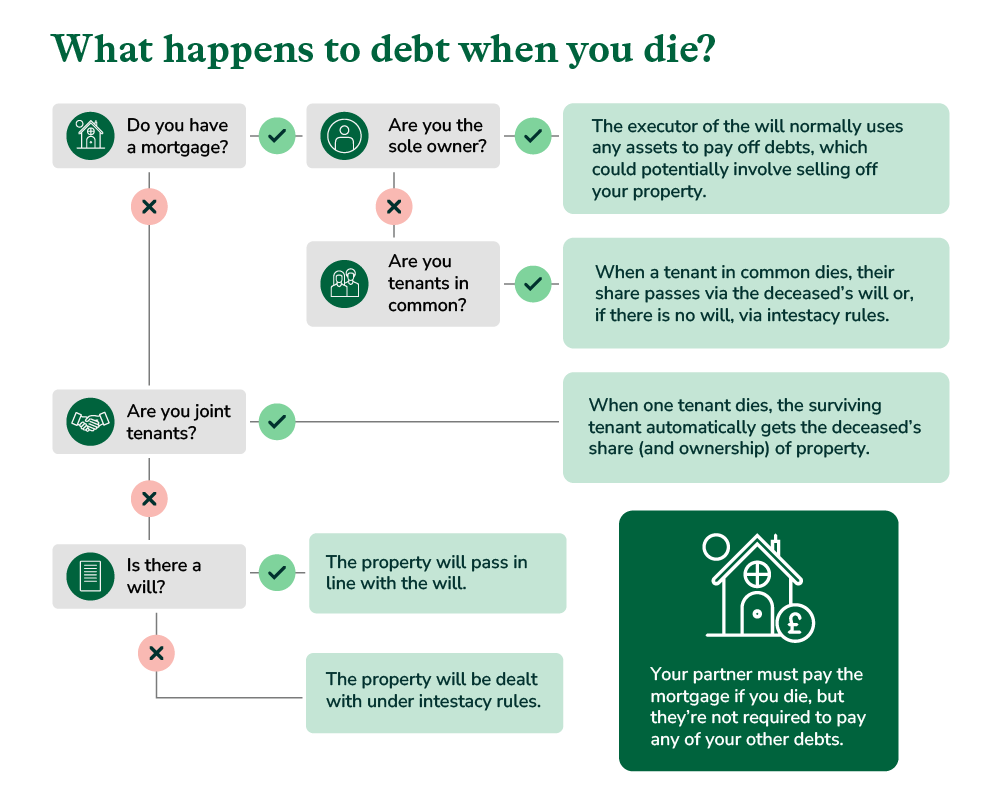 Decision tree showing what happens to debt when you die