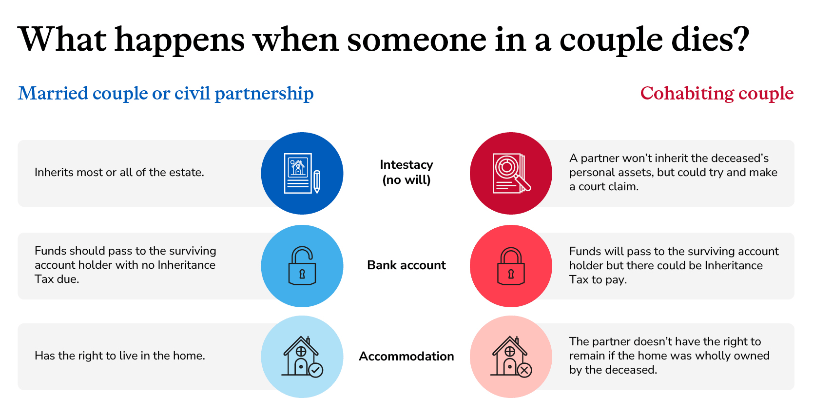 Table comparing what happens when one partner dies in a married couple versus a cohabiting couple.