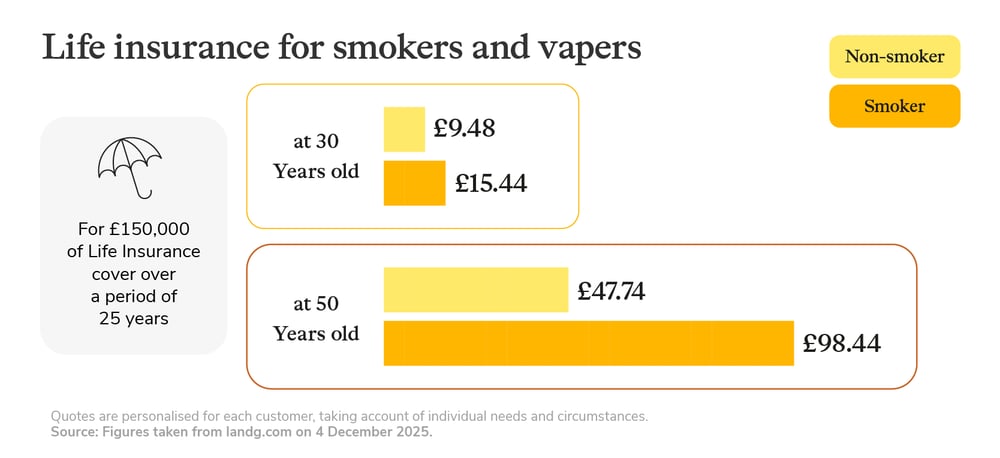 how long does tobacco stay in your system life insurance Life insurance for smokers