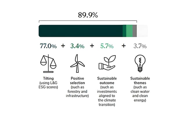 Chart showing ESG integration breakdown percentages