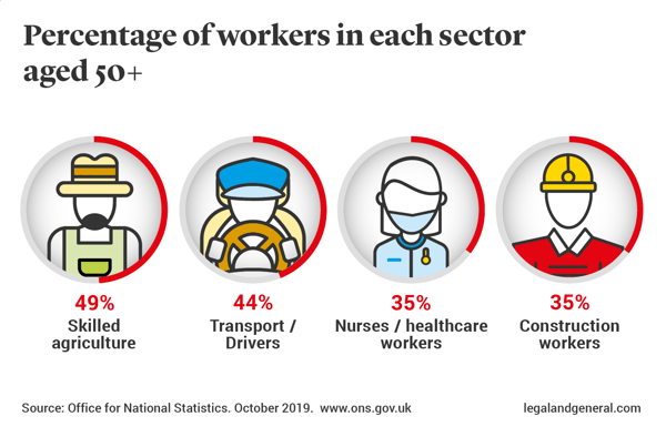 Percentage of workers in sectors aged 50 plus