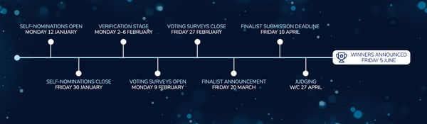 Mortgage Club Awards Timeline