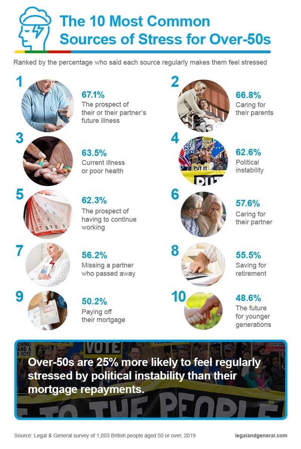 The 10 most common sources of stress for over-50s