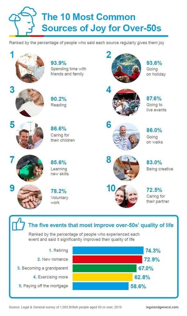 The 10 most common sources of joy for over-50s