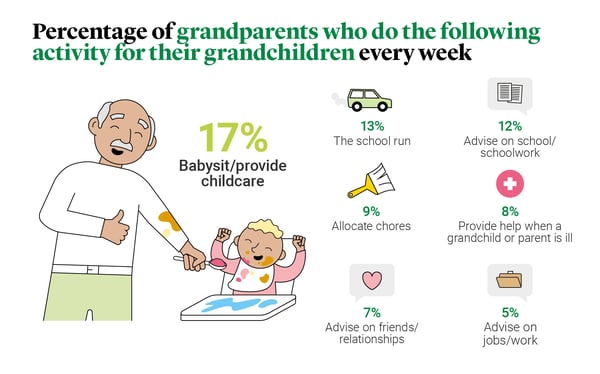 Role of Grandparent Influence