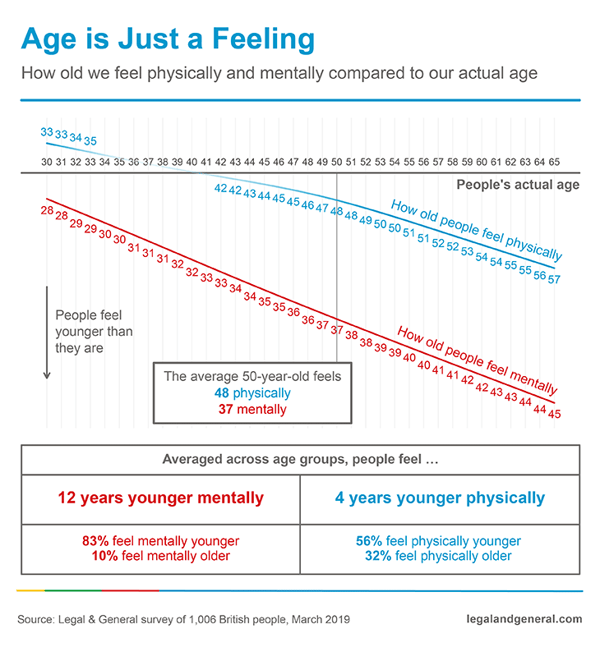Age is just a feeling