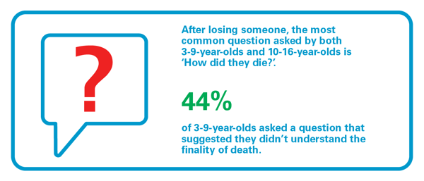 A visual with a stat that shows 44% of children didn't understand the finality of death.
