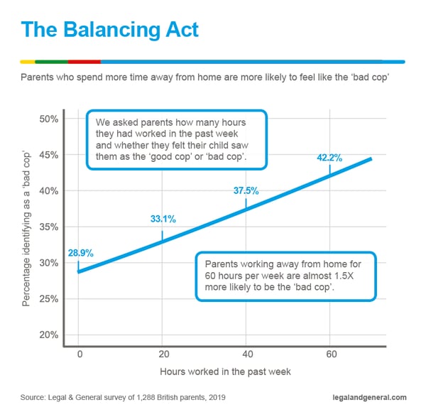 A graph showing that parents who spend more time away are more likely to feel like a 'bad cop'
