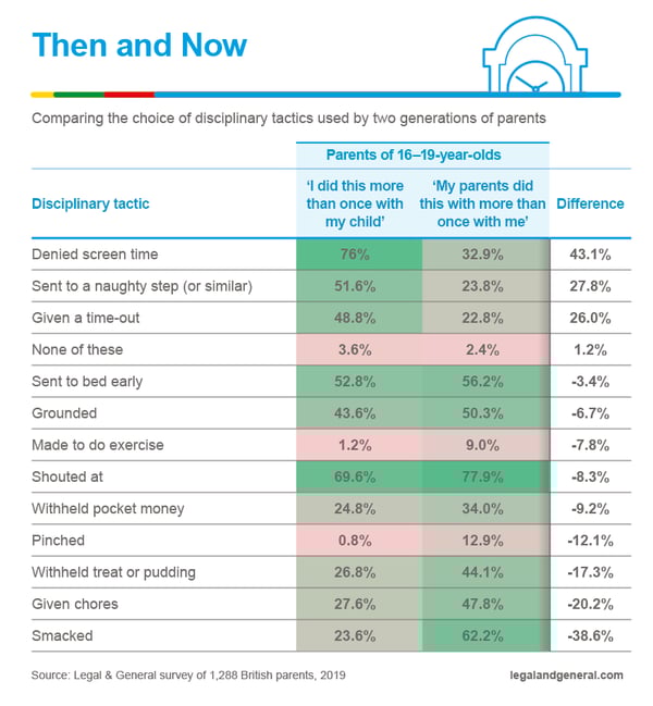 A table showing the prevalence of different disciplinary tactics for parents of 16-19-year-olds.