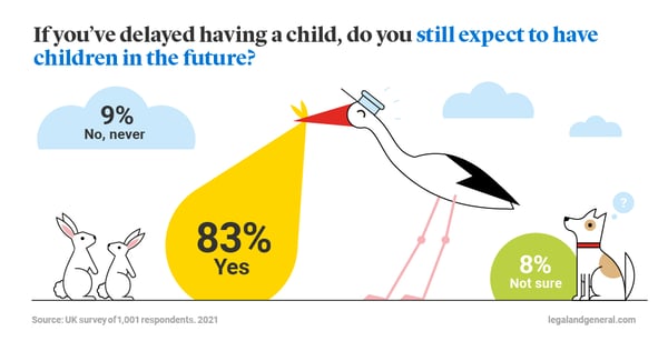will you have children in the future?
