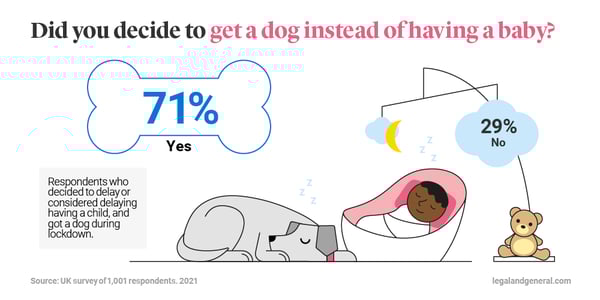 how many people got a dog instead of having a baby?