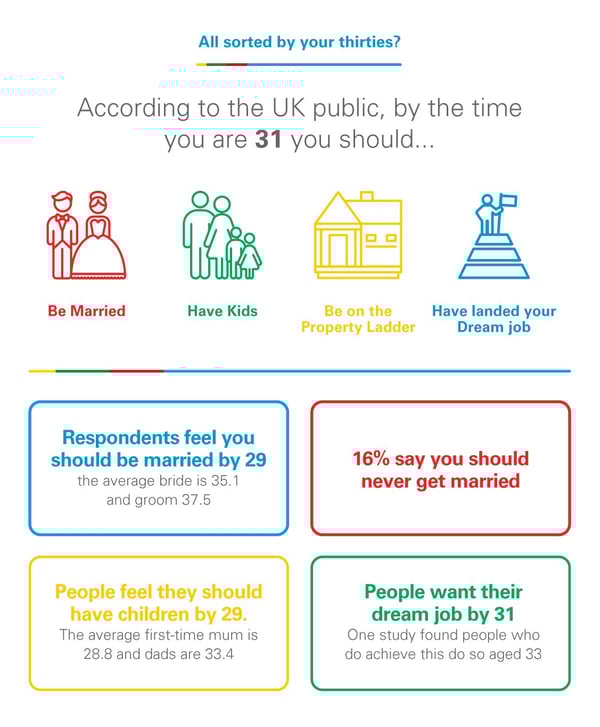 Stats on achievements by the age of 31