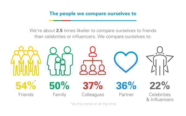 Stats on the people we compare ourselves to