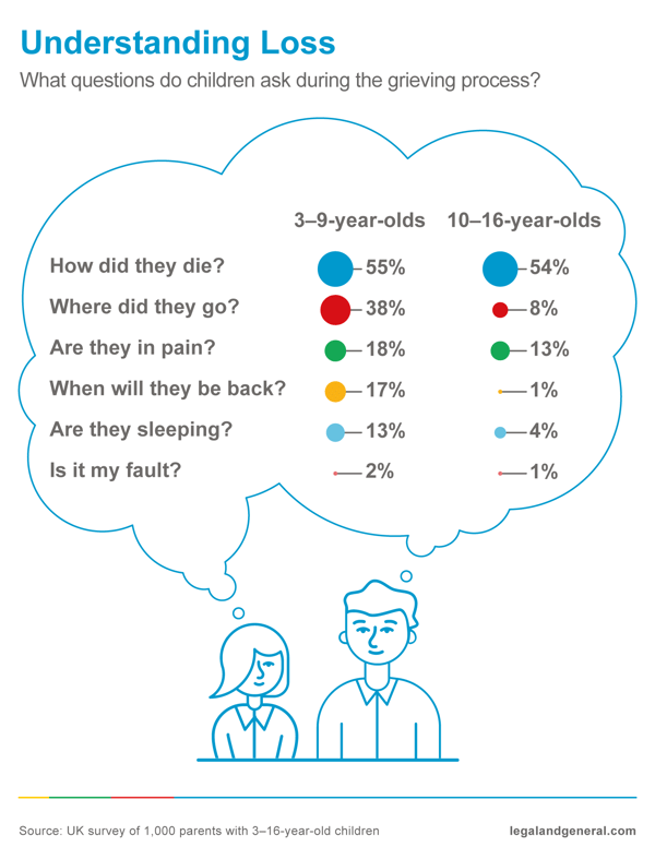 questions children ask during the grieving process