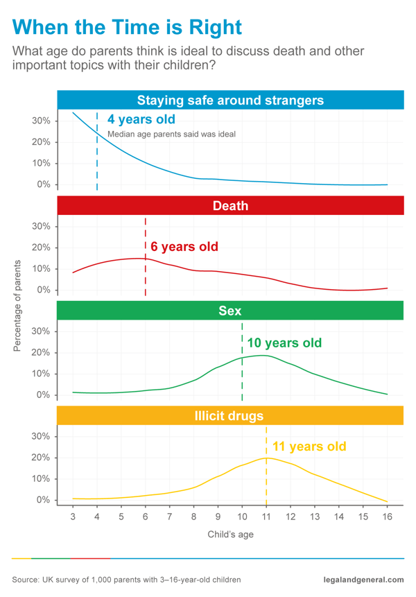 age parents think is ideal to discuss death with their children
