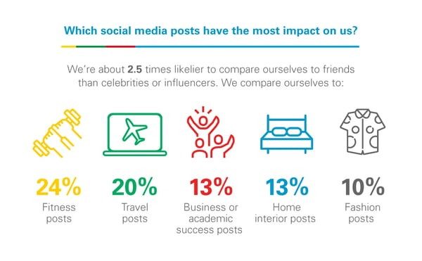 Social media posts that have the most impact