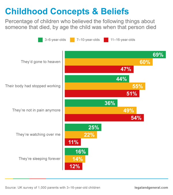 childhood concepts and beliefs