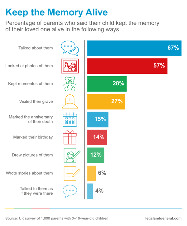 ways children use to keep the memory of their loved ones alive