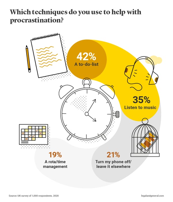 which-techniques-helps-with-procrastination