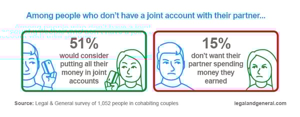 attitudes to joint accounts