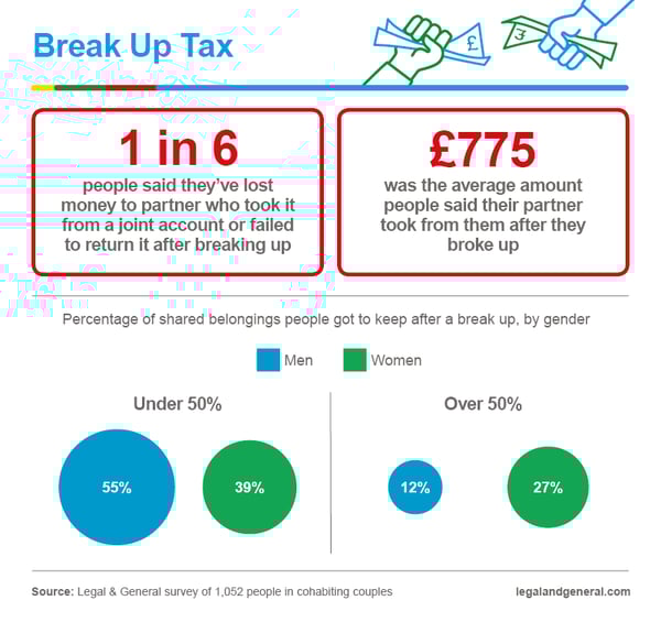 break up tax