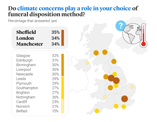 Do climate concerns affect your choice of funeral disposition