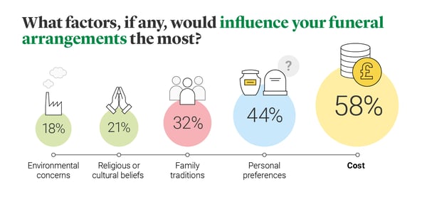 What factors influence your funeral arrangements the most?
