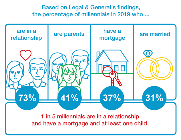 Millennial stats