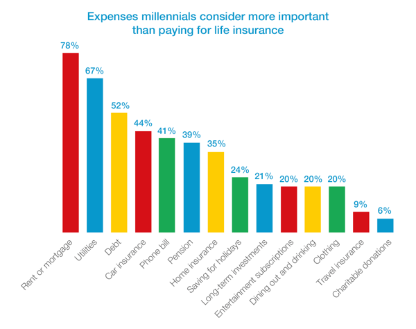 Millennial priorities