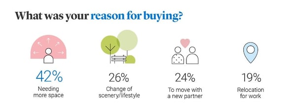 Moving house stress - reason for moving