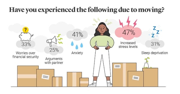 Moving house stress - stresses