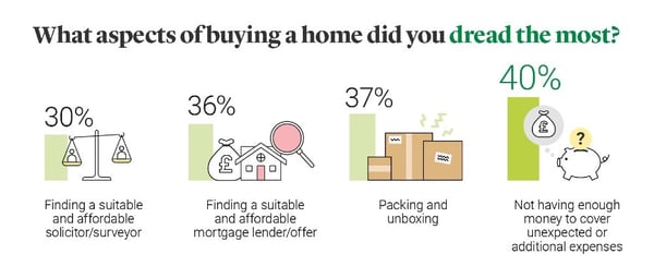 Moving house stress - dread the most