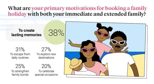 Illustration showing what motivates people to book a family holiday