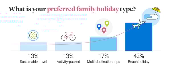 Illustration showing favourite types of family holiday