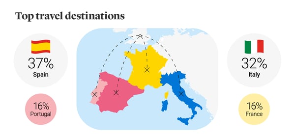 Illustration showing top travel destinations for family holidays