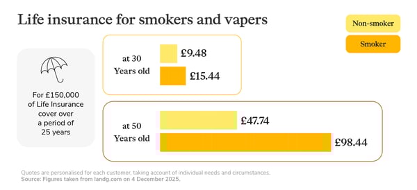 Image showing the cost difference for life insurance between smokers and non smokers
