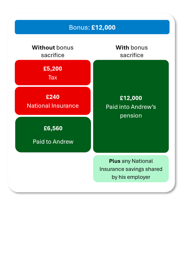 A comparison chart showing how a £12,000 bonus is treated with and without bonus sacrifice. Without bonus sacrifice: £5,200 goes to tax, £240 to National Insurance, and £6,560 is paid to Andrew. With bonus sacrifice: the full £12,000 is paid into Andrew’s pension, plus any additional National Insurance savings shared by his employer.