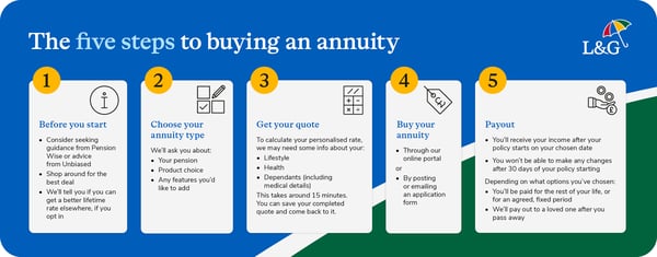 The five steps to buying an annuity infographic
