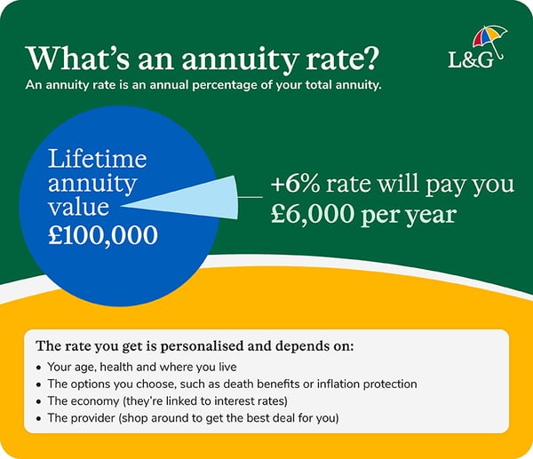 What is an annuity rate infographic